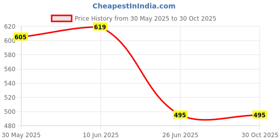 flipkart.com FriendZon Screen Guard for Mahindra Scorpio N 2022 Speedometer Price History Graph from 30 May 2025 to 29 Oct 2025