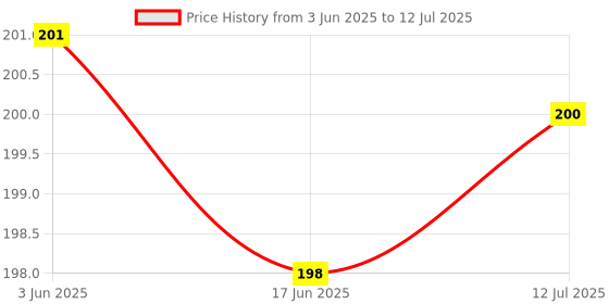 flipkart.com FriendZon Screen Guard for MAHINDRA SCORPIO S11 CLASSIC Price History Graph from 3 Jun 2025 to 12 Jul 2025