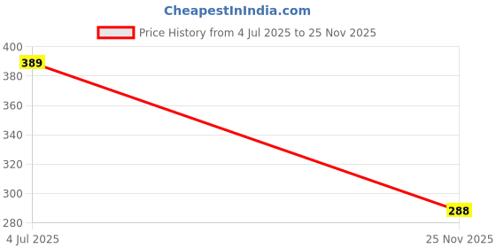 flipkart.com FriendZon Screen Guard for Tata Punch Touch screen Price History Graph from 4 Jul 2025 to 25 Nov 2025