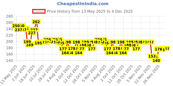 flipkart.com friendzon Screen Protector for Bajaj Pulsar N150| N160| N250 Digital Instrument Cluster Bike Crash Guard friendzon Price History Graph from 13 May 2025 to 3 Dec 2025