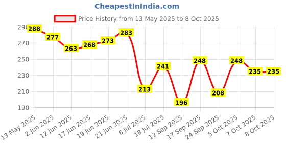 flipkart.com friendzon Speedometer Scratch Guard Protector for Yamaha YZF R15 V3, MT-15 (Pack of 2) Bike Crash Guard friendzon Price History Graph from 13 May 2025 to 7 Oct 2025