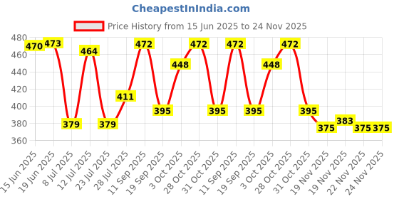 flipkart.com FriendzzWorld realme Narzo 50A With Side Volume & Power Buttons Back Panel Price History Graph from 15 Jun 2025 to 24 Nov 2025