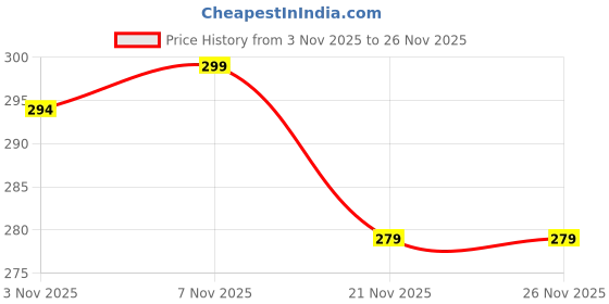flipkart.com FriendzzWorld Redmi 8A Dual With Side Volume & Power Buttons Back Panel Price History Graph from 3 Nov 2025 to 26 Nov 2025