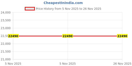 flipkart.com frigidaire convertible 4-in-1 cooling 2023 Model 1.5 Ton 3 Star Split Inverter AC- White frigidaire Price History Graph from 5 Nov 2025 to 26 Nov 2025