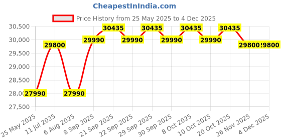 flipkart.com frigoglass 294 L Single Door Standard Deep Freezer frigoglass Price History Graph from 25 May 2025 to 3 Dec 2025