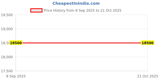 flipkart.com frigoglass 95 L Single Door Standard Deep Freezer frigoglass Price History Graph from 8 Sep 2025 to 19 Oct 2025