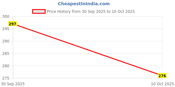 flipkart.com frik 01B Acrylic Paper Weights with Polish frik Price History Graph from 30 Sep 2025 to 10 Oct 2025