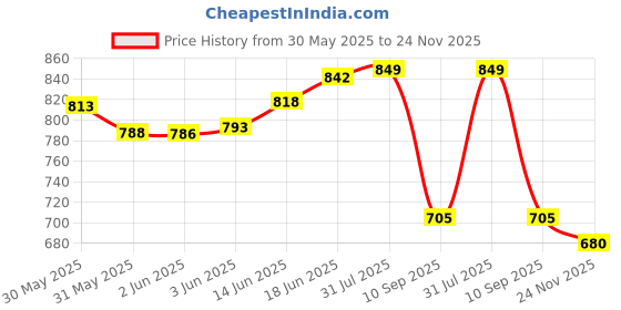flipkart.com frill Green Shade Net for Garden | Green net for Balcony, 90% HIGH Density 15 x 15 ft Portable Green House frill Price History Graph from 30 May 2025 to 24 Nov 2025