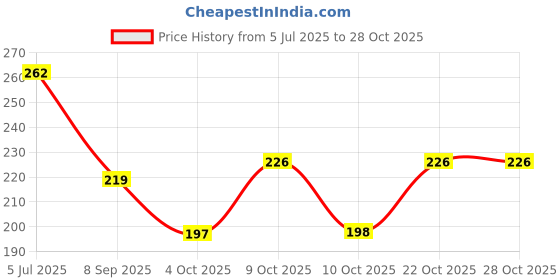 flipkart.com sanwariya Frill Jhallar Payal Silver Platted Ankle For Women Brass, Silver Anklet sanwariya Price History Graph from 5 Jul 2025 to 27 Oct 2025