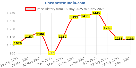 flipkart.com campus FRILL Women's Sports Shoes| Memory Insole for Cushioned Comfort | Lace-Up Running Shoes For Women campus Price History Graph from 16 May 2025 to 4 Nov 2025