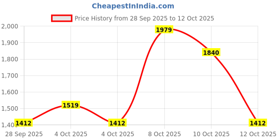 flipkart.com frilla Professional Tool Backpack Tool Bag For Electrician & Technician Polyester, Nylon Tool Bag frilla Price History Graph from 28 Sep 2025 to 12 Oct 2025