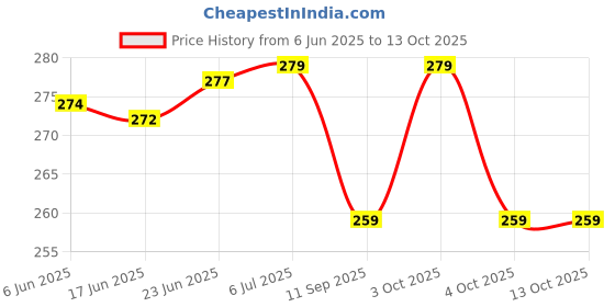 flipkart.com frilt White fur fabric for Baby & Product Photoshoot, Soft toy craft, Home decor frilt Price History Graph from 6 Jun 2025 to 13 Oct 2025