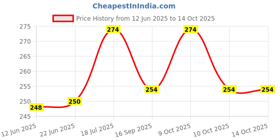 flipkart.com fringston Anti Lost Wrist Link, Toddler Safety Leash with Key Lock fringston Price History Graph from 12 Jun 2025 to 14 Oct 2025