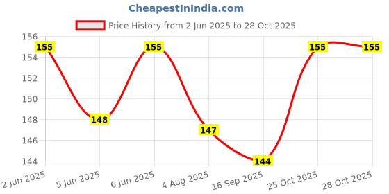 flipkart.com fringston Fuel Transfer Pump Kit Tank Sucker Newest High Flow Hand Pump Magnetic Aquarium Cleaner fringston Price History Graph from 2 Jun 2025 to 27 Oct 2025