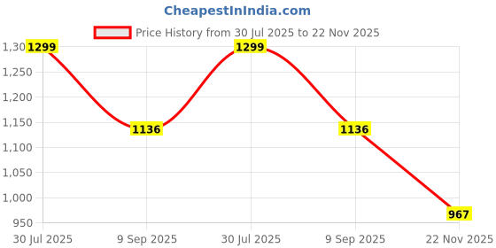 flipkart.com Frinzoo Cordless Use, USB Charging, Lightweight Design with 60 Min Runtime - Black Shaver For Men Price History Graph from 30 Jul 2025 to 22 Nov 2025