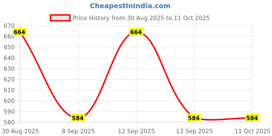 flipkart.com Frinzoo Multi-Use Cordless Hair Comb with Quick Heating Feature Electric Hair Styler Price History Graph from 30 Aug 2025 to 11 Oct 2025