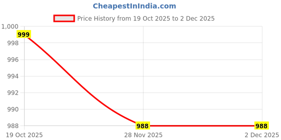 flipkart.com Frinzoo V-353 22 Shaver For Men Price History Graph from 19 Oct 2025 to 1 Dec 2025