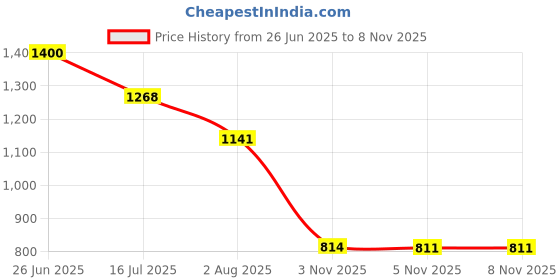 flipkart.com Frinzoo VGR V-353 Professional Ultra Thin Electric Shaver For Rechargeable Shaver For Men Price History Graph from 26 Jun 2025 to 7 Nov 2025