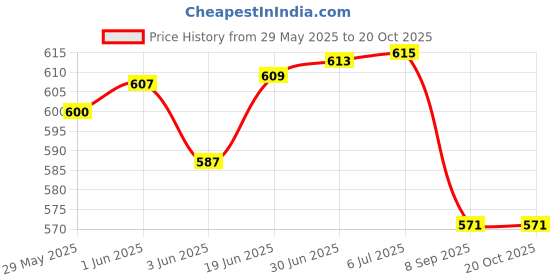 flipkart.com FRIPPE 1290 Personal Care Appliance Combo Price History Graph from 29 May 2025 to 20 Oct 2025