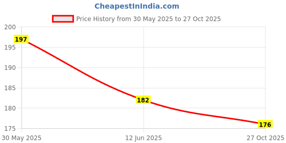 flipkart.com frippe 3 in 1 Air Cushion CC and BB cream Waterproof foundation With Mushroom Puf & 36H frippe Price History Graph from 30 May 2025 to 27 Oct 2025