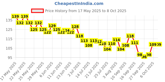 flipkart.com frippe 4 in 1 Matte Liquid Lipstick | Waterproof and Smudge proof frippe Price History Graph from 17 May 2025 to 8 Oct 2025