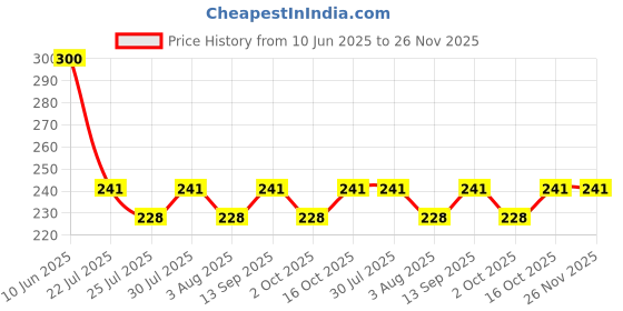 flipkart.com frippe BB Cream Whitening Maquiagem FOUNDATION With Pack of 7 Black Brush frippe Price History Graph from 10 Jun 2025 to 26 Nov 2025