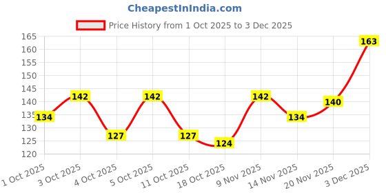 flipkart.com frippe Glazed Nude 20 g frippe Price History Graph from 1 Oct 2025 to 3 Dec 2025