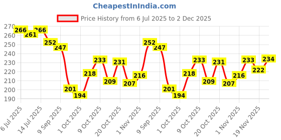 flipkart.com frippe Glow & Grace Rakhi Hamper frippe Price History Graph from 6 Jul 2025 to 2 Dec 2025