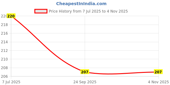 flipkart.com FRIPPE Hair straightener Personal Care Appliance Combo Price History Graph from 7 Jul 2025 to 4 Nov 2025