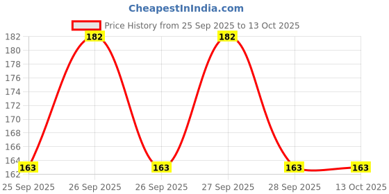 flipkart.com frippe Mackup Kit Combo Rose Gold, 4in1, Brushes, Mascara, Puff, Kajal, Primer, Fixer frippe Price History Graph from 25 Sep 2025 to 13 Oct 2025