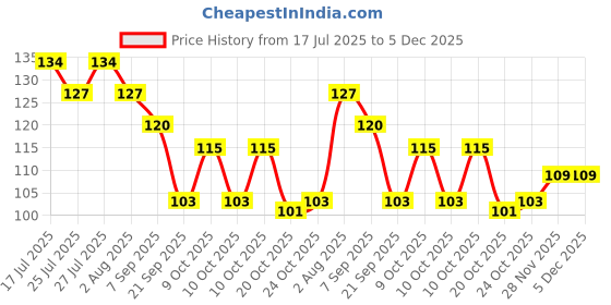 flipkart.com frippe MAKEUP LIPSTICK RED MAROON AND 36 COMBO frippe Price History Graph from 17 Jul 2025 to 5 Dec 2025