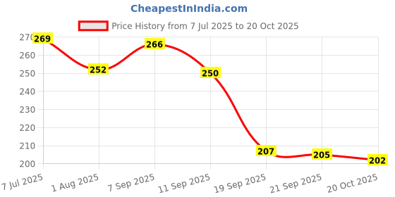 flipkart.com frippe Rosy Rakhi Luxe Set frippe Price History Graph from 7 Jul 2025 to 20 Oct 2025
