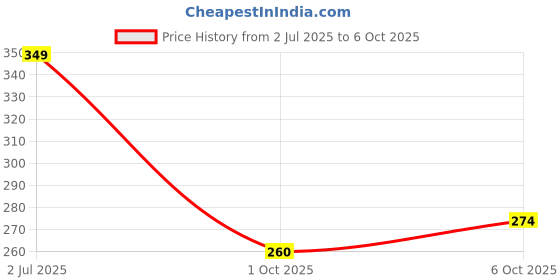 flipkart.com frippe Sister Sparkle Kit frippe Price History Graph from 2 Jul 2025 to 6 Oct 2025