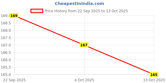 flipkart.com frippe Stay Forever Matte Liquid Lipstick Combo 12 frippe Price History Graph from 22 Sep 2025 to 13 Oct 2025