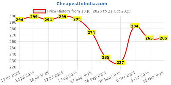 flipkart.com frippe The Glam Bond Edition frippe Price History Graph from 13 Jul 2025 to 20 Oct 2025
