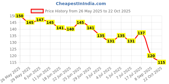 flipkart.com frippe Waterproof Longlast SensationaL ) frippe Price History Graph from 26 May 2025 to 22 Oct 2025