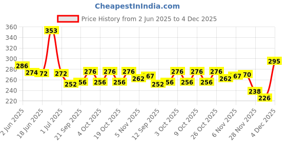 flipkart.com crazxx Frisbee disc for outdoor Play, Flying disc for kids playing (pack of 4) Plastic Sports Frisbee crazxx Price History Graph from 2 Jun 2025 to 4 Dec 2025