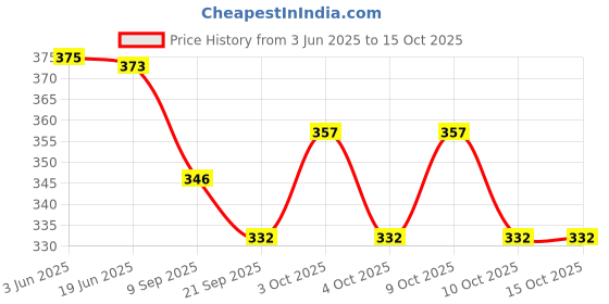flipkart.com crazxx Frisbee dotted ring multi color Rubber Tennikoit Ring crazxx Price History Graph from 3 Jun 2025 to 14 Oct 2025