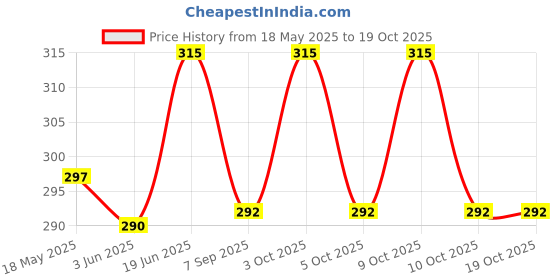 flipkart.com tiago Frisbee Flying Disc Toy for Kids/Dogs Unbreakable Soft Flexible Virgin Plastic Throw Ball - Size: 5 tiago Price History Graph from 18 May 2025 to 18 Oct 2025