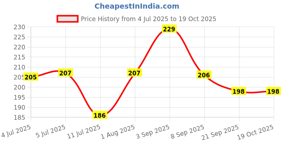 flipkart.com boldup Frisbee for Outdoor Sports Fun Toy Game For Beach, Lake, & Pool, Flying Discs Plastic Discus Throw Disc boldup Price History Graph from 4 Jul 2025 to 18 Oct 2025