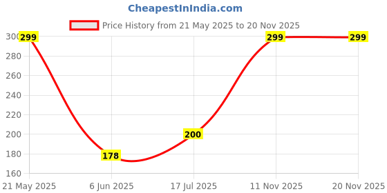 flipkart.com friskers Men Solid Round Neck Polycotton White T-Shirt friskers Price History Graph from 21 May 2025 to 18 Nov 2025