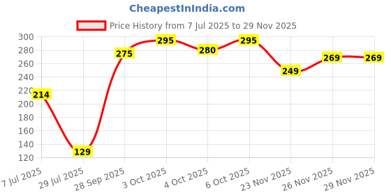 flipkart.com friskers Men Vest friskers Price History Graph from 7 Jul 2025 to 28 Nov 2025