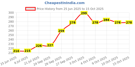 flipkart.com little berry Frist Words Early Learning Puzzle Game for Kids 2+ Year - Learning Toy (42 Pcs) little berry Price History Graph from 25 Jun 2025 to 14 Oct 2025