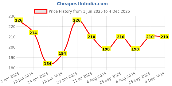 flipkart.com frista design PVC (Polyvinyl Chloride) Baby Play Mat frista design Price History Graph from 1 Jun 2025 to 4 Dec 2025