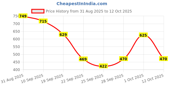 flipkart.com FristChoice Mini Electric Shaver Cordless Clean Shaving Machine Portable Beard Shaver For Men, Women Price History Graph from 31 Aug 2025 to 12 Oct 2025
