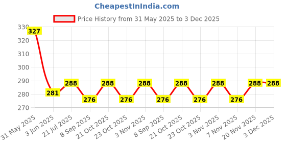 flipkart.com fritym Men Shapewear fritym Price History Graph from 31 May 2025 to 3 Dec 2025