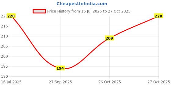 flipkart.com fritym Motorcycle White Goggle Mask Fun Face Mask Full Face Mask Windproof Goggles Goggles Bike Off-Road Racing Glasses Blowtorch Safety Goggle Safety Visor Power ToolSafety Goggle fritym Price History Graph from 16 Jul 2025 to 26 Oct 2025