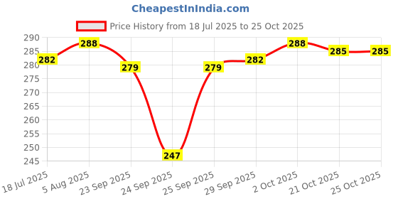 flipkart.com pilot Frixion (Black/Blue/Red - Pack of 3) Roller Ball Pen pilot Price History Graph from 18 Jul 2025 to 25 Oct 2025