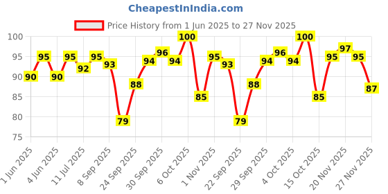 flipkart.com pilot Frixion Clicker Black Roller Ball Pen pilot Price History Graph from 1 Jun 2025 to 27 Nov 2025