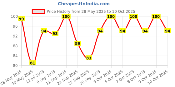 flipkart.com pilot Frixion Clicker Roller Ball Pen pilot Price History Graph from 28 May 2025 to 10 Oct 2025